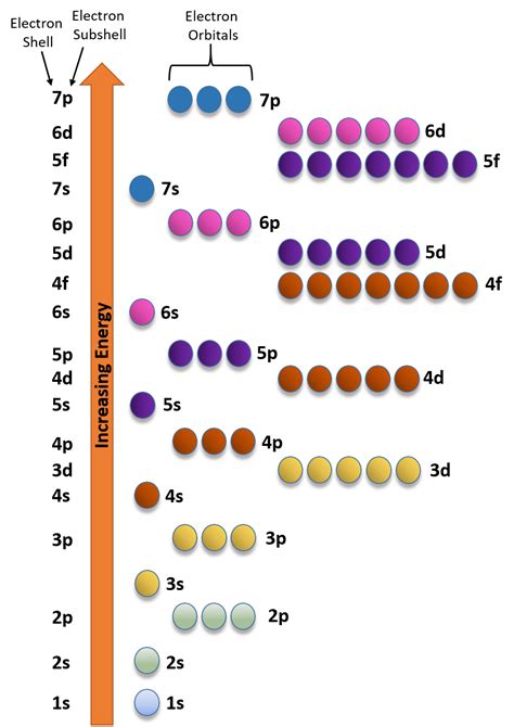 Chemistry Orbital Diagram