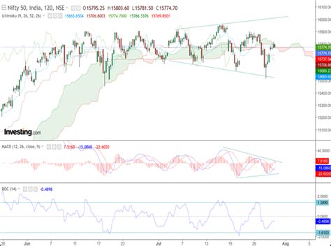 Nifty: Pattern, MACD, Rate of Change Indicator All In One