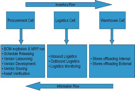 Supply Chain Management Flow Chart