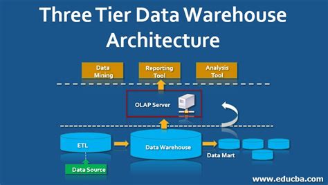 Three Tier Data Warehouse Architecture | Concept & Various Components