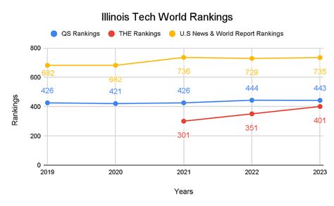 Illinois Institute of Technology Rankings 2023: World Rankings ...