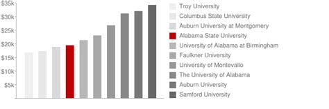 Alabama State University: Tuition & Loans