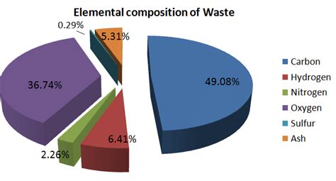 3: Elemental Composition of Solid Waste of City (from dry waste in ...