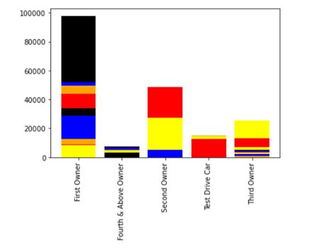 python - Colors not displaying properly matplotlib bar chart - Stack ...