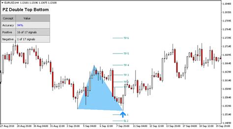 Double Top / Double Bottom Metatrader (MT4/MT5) Indicator