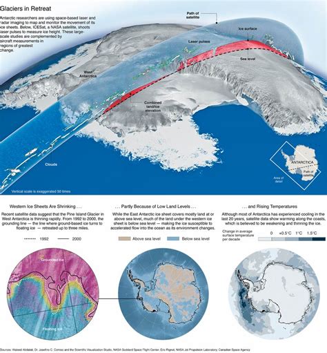 The New York Times > Science > Image > Glaciers in Retreat