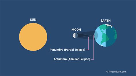 Annular Solar Eclipse