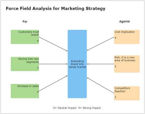 Force Field Analysis | EdraeMax