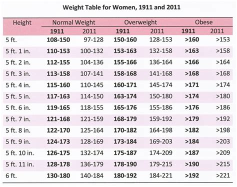 Ideal Weight: Ideal Women''s Weight Chart