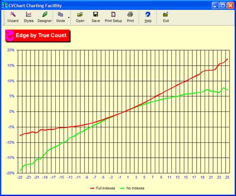 Card Counting By True Count