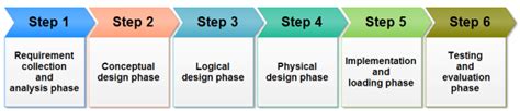 Microsoft SQL Server Database Design Principles - (Part 1) - SSWUG.ORG