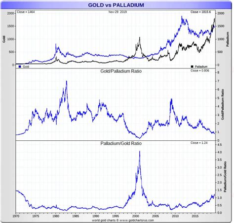 A Palladium Price Forecast For 2020 And 2021 | Investing Haven