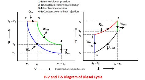 Diesel Cycle – Process with P-V and T-S Diagram - Mechanical Booster