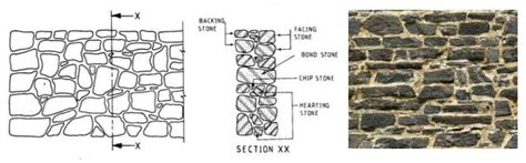 Stone Masonry Construction – Materials and Classification