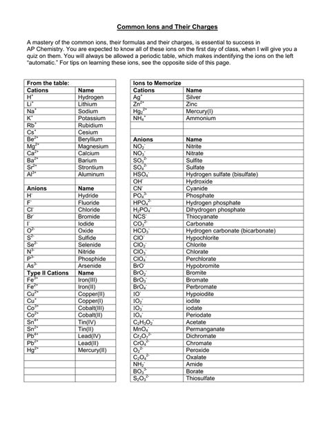 Periodic Table With Charges Of Ions | Review Home Decor