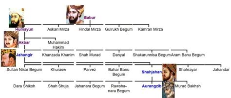 The Mughal Empire