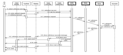 [Solved] Assignment : ATM Machine Translate this Sequence Diagram into ...