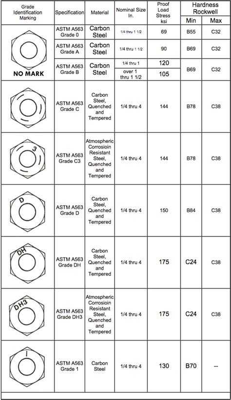 Nut Head Marking Chart | zero products inc.