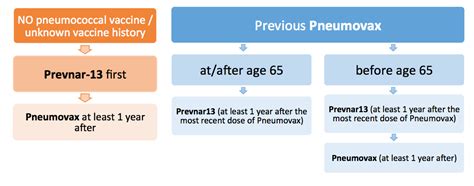 QUESTION: What and when to get a pneumonia shot for 65 and older ...