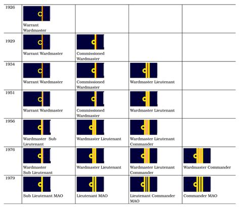 Royal Navy Ranks And Insignia