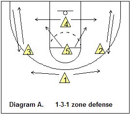 1-3-1 Basketball Zone Defense, Coach's Clipboard Basketball Coaching