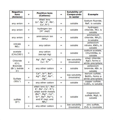 FREE 8+ Sample Solubility Chart Templates in PDF | MS Word | Excel