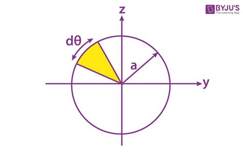 Moment Of Inertia Of A Cirlce - List Of Formulas And Derivation