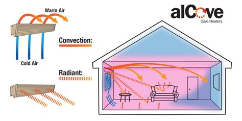 Cove Heaters - alCove Cove Heaters
