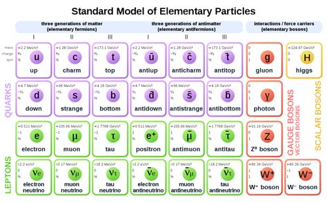 Standard Model of Particle Physics Explained in Simple Terms!