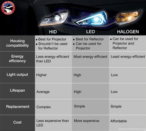 HID vs. LED vs. Halogen Headlights: Which is Best for your Car ...