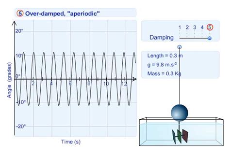 Pendulum Oscillation in Simple Harmonic Motion and Damped | Get Physics ...