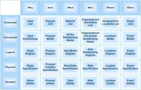 zachman model | Enterprise architecture, Business model canvas ...