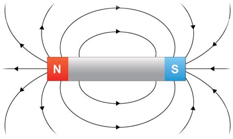 Magnetic Dipole Magnetic Flux - Study Material for IIT JEE | askIITians