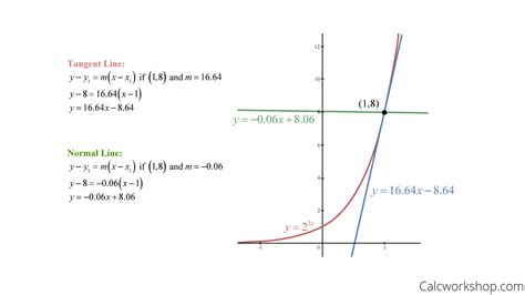 Equation Of Tangent Line (How To Find Em w/ Examples!)