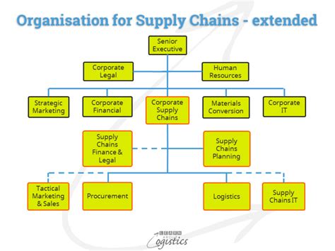 Organisation to improve your supply chains performance - Learn About ...