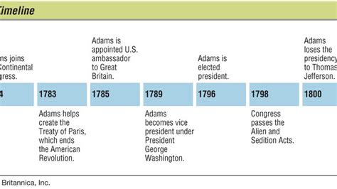 John Adams Presidency Timeline