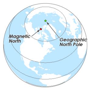 Magnetic North vs Geographic (True) North Pole - GIS Geography