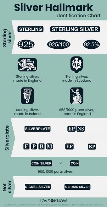 Silver Hallmarks Identification Chart