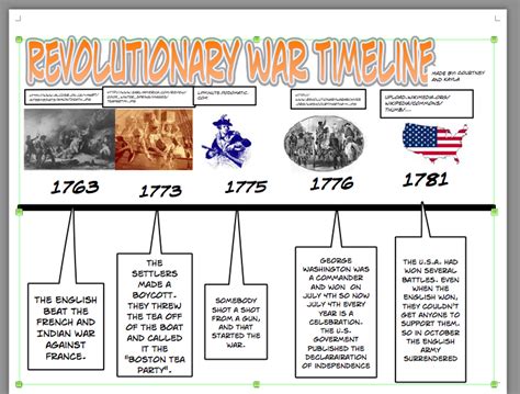 American Revolution Summary And Timeline