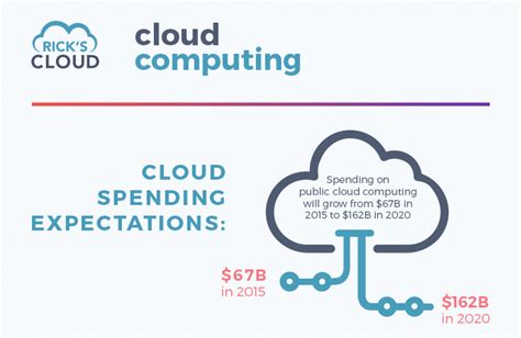 Cloud computing Technology Infographic - RicksCloudAI