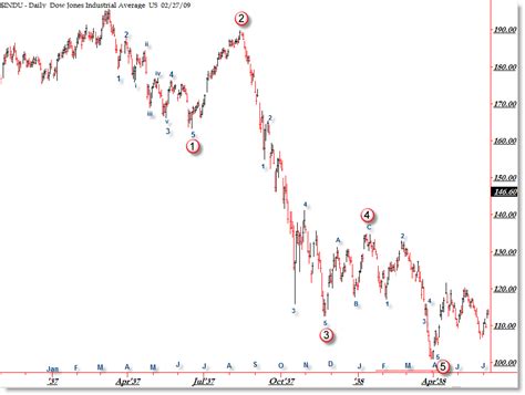 Amazing Similarities in Dow Jones 1937 and Today | Ilenne's Blog