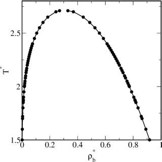 Bulk liquid-vapor phase diagram in the temperature-density plane for ...