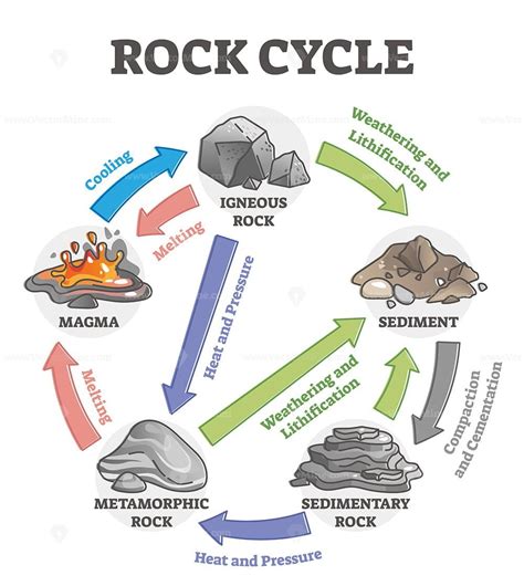 Simple Rock Cycle Diagram