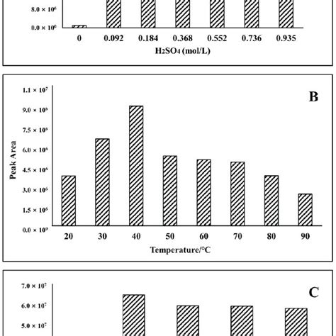 Effect of acid hydrolysis conditions. (A) Effect of H2SO4... | Download ...