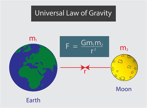 What is Gravitation- Definition, Formulas, Books ,Notes and More