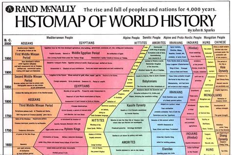 John B. Sparks developed this Histomap of World History: The Story of ...