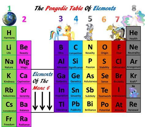 Periodic Table Of Elements Groups - Periodic Table Timeline