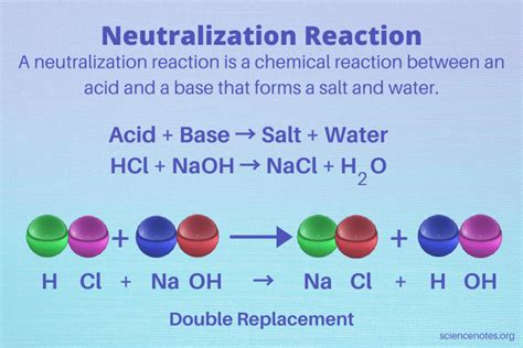 Neutralization Reaction - Definition and Products