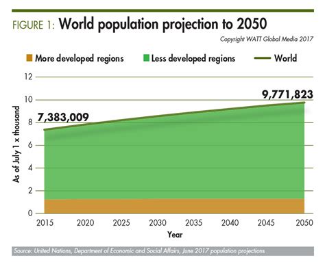 World Population Growth Projections 2050