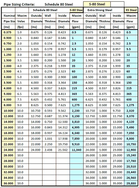 Sch 120 Pvc Pipe Dimensions